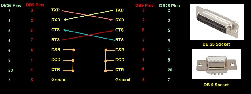 RS232 pinouts